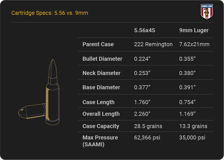 Cartridge Specs 5.56 vs 9mm