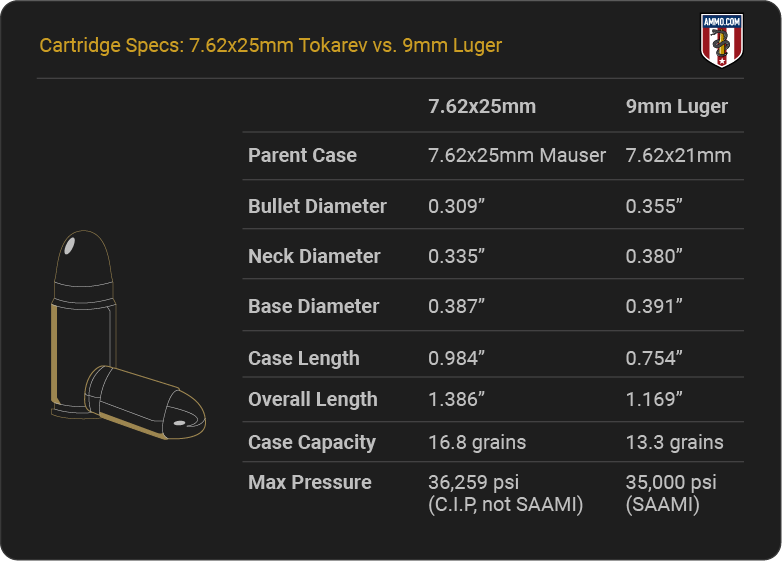 Cartridge Specs 7.62x25 vs 9mm