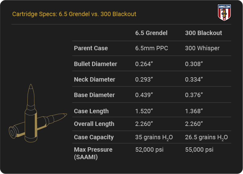 Cartridge Specs - 6.5 Grendel vs 300 Blackout