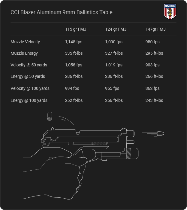 CCI Blazer Aluminum 9mm Ballistics table