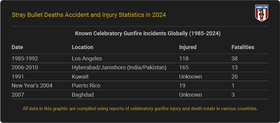 Global Statistics on Celebratory Gunfires