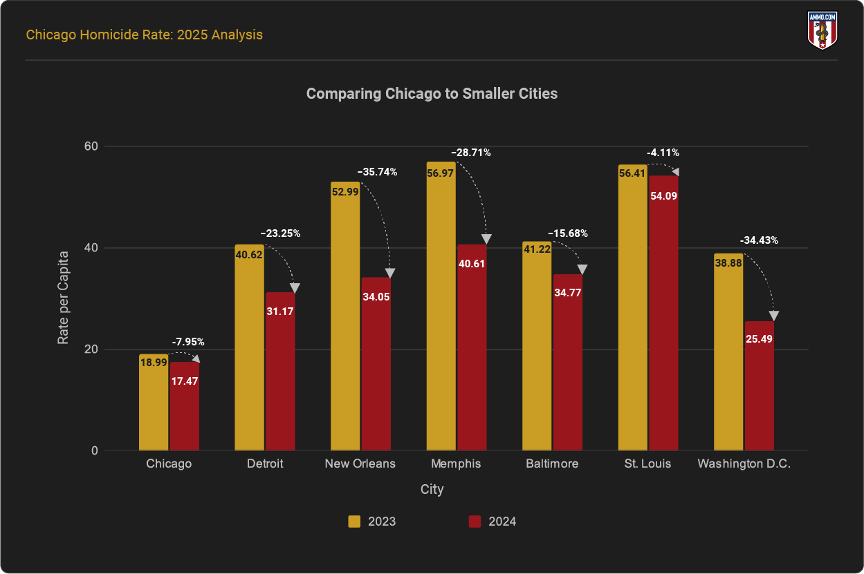 Chicago comparison to smaller cities table showing murder rates