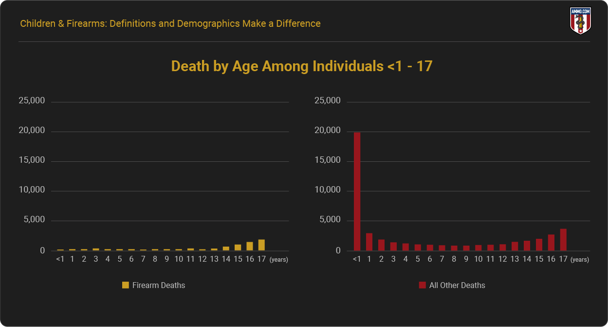 Deaths by Age Among Individuals 1 - 17