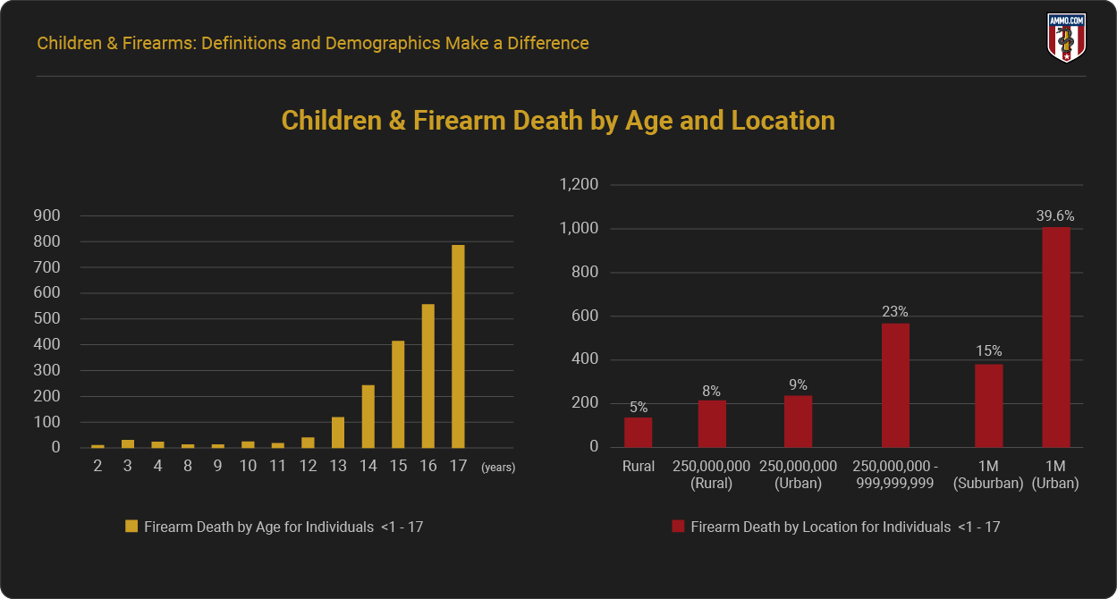 Children & Firearm Deaths by Age and Location