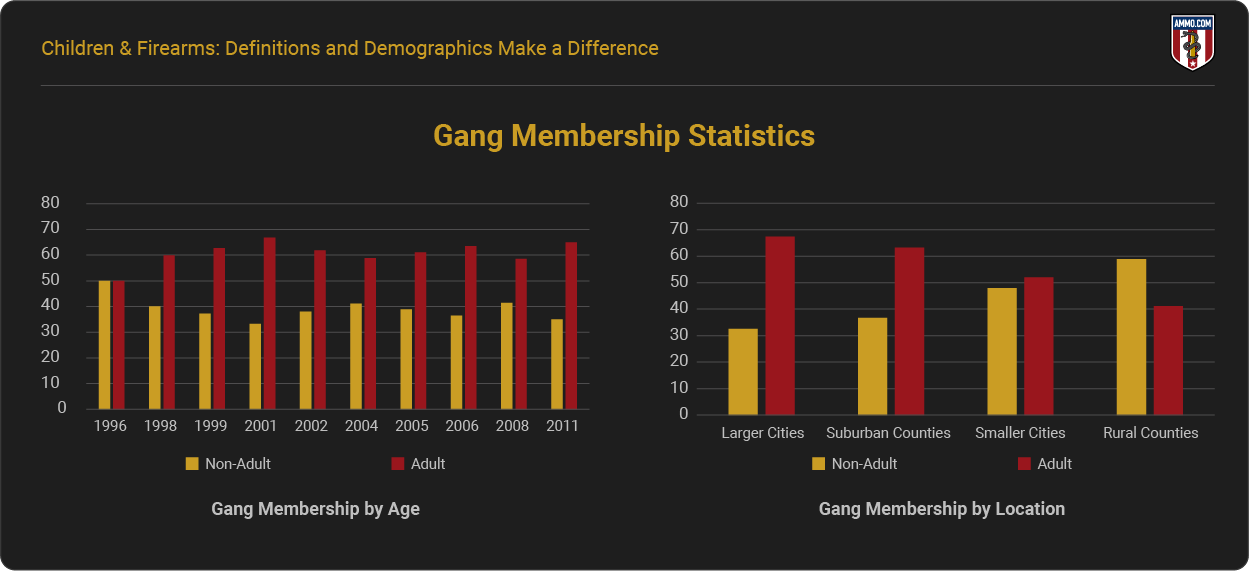 Gang Membership Statistics
