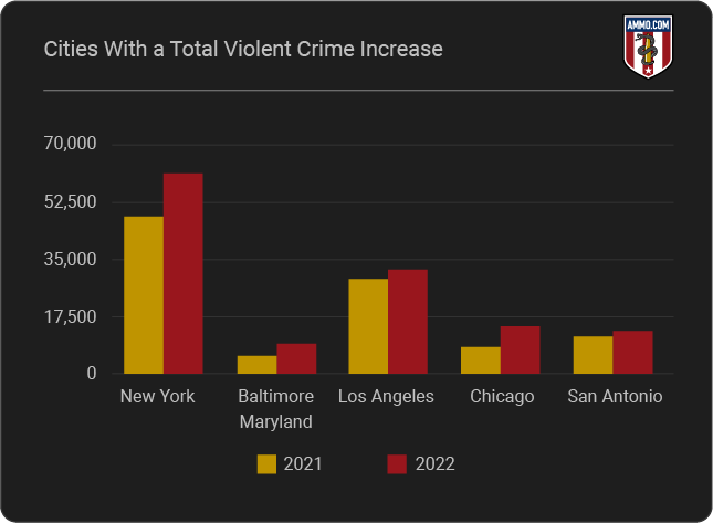 Cities With the Total Violent Crime Increase