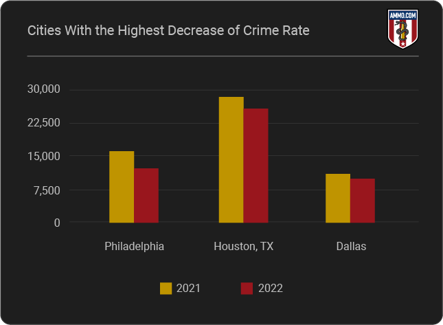 Cities With the Highest Decrease of Crime Rate