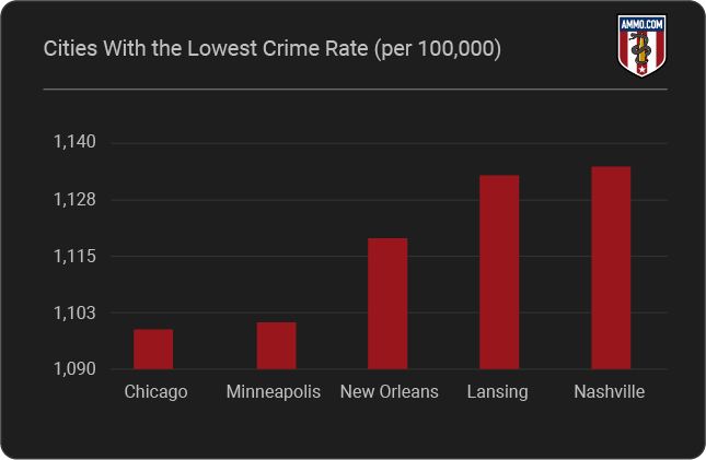 Cities With the Lowest Crime Rate