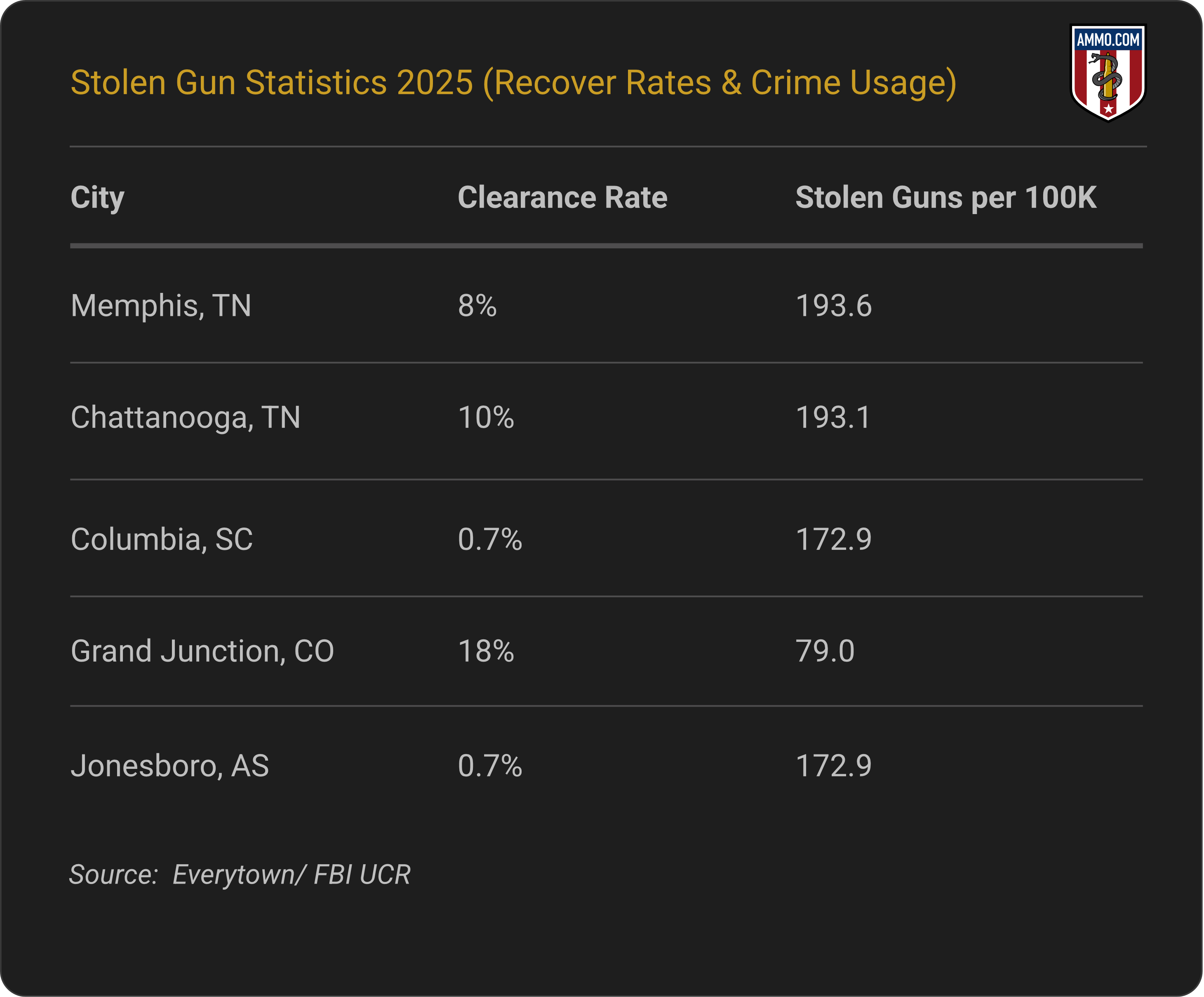 Clearance Rate and Stolen Guns per 100K
