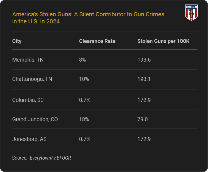 Clearance rate and stolen guns per 100K