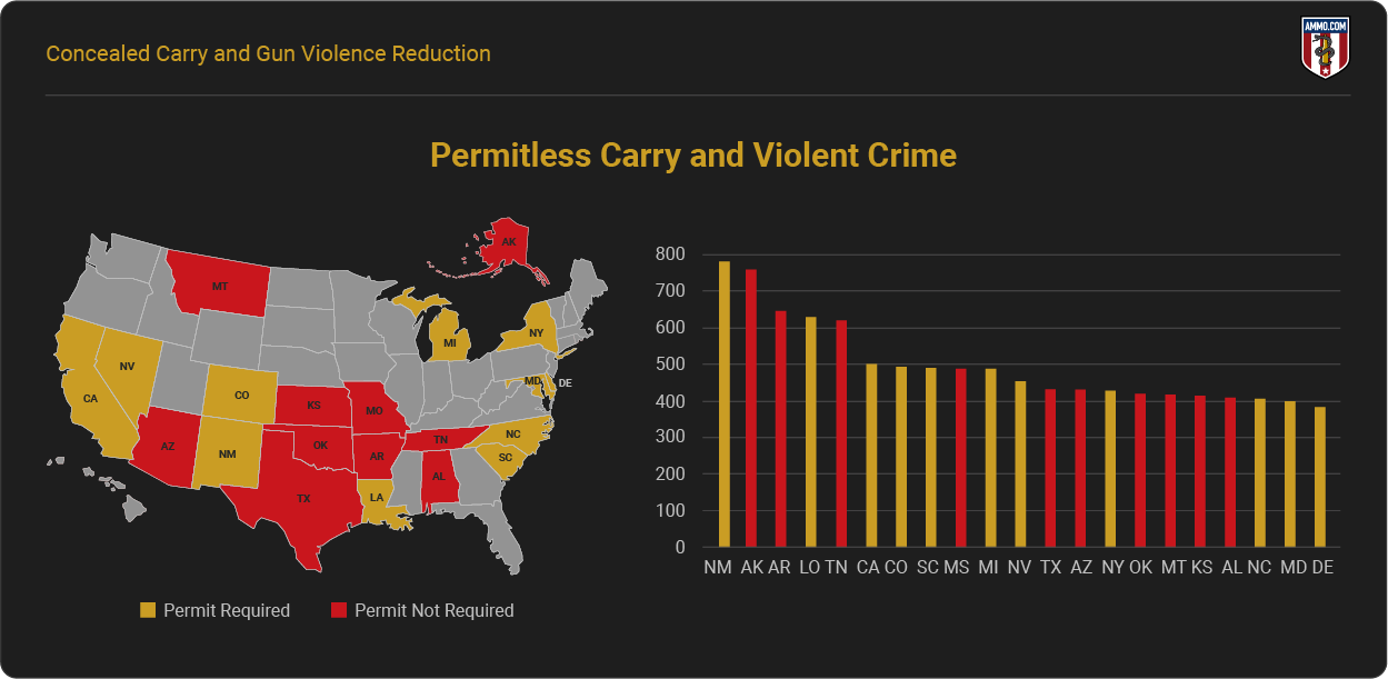 Concealed Carry and Gun Violence Reduction