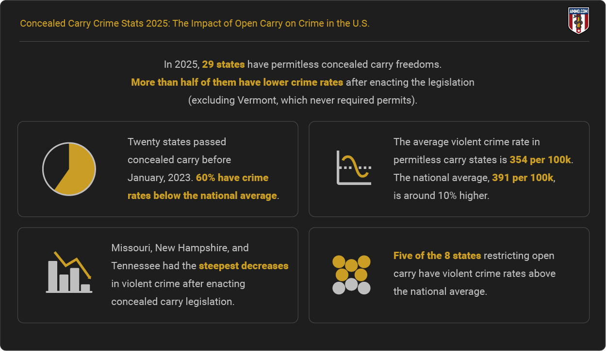 Concealed Carry Crime Stats - Report Highlights