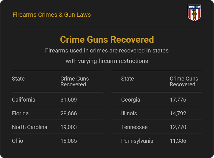 Crime Guns Recovered