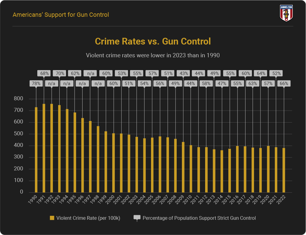 Crime Rates vs. Gun Control