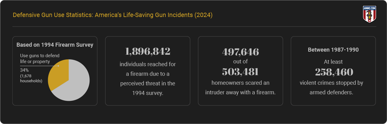 Crimes stopped by Guns - Stats