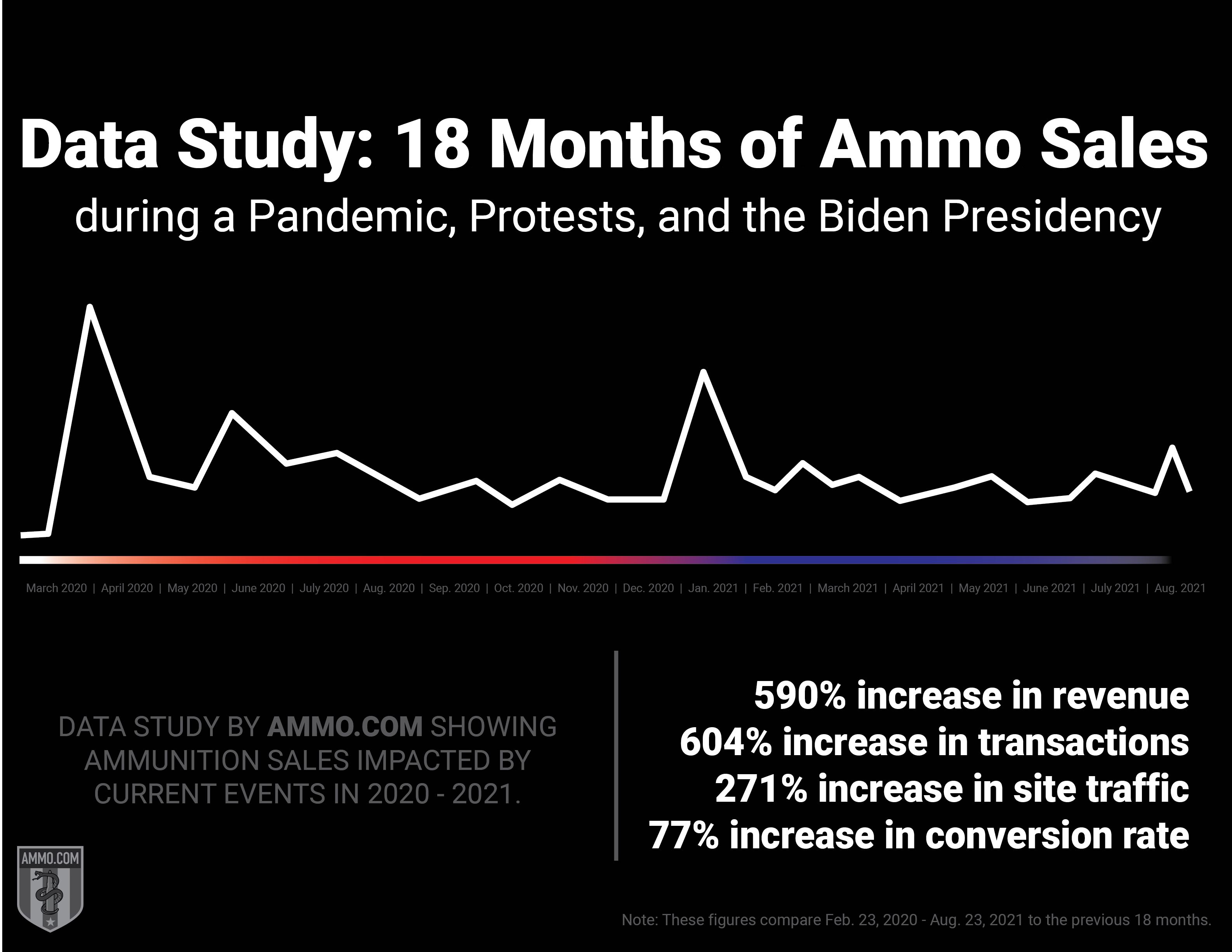 ammo sales during the pandemic