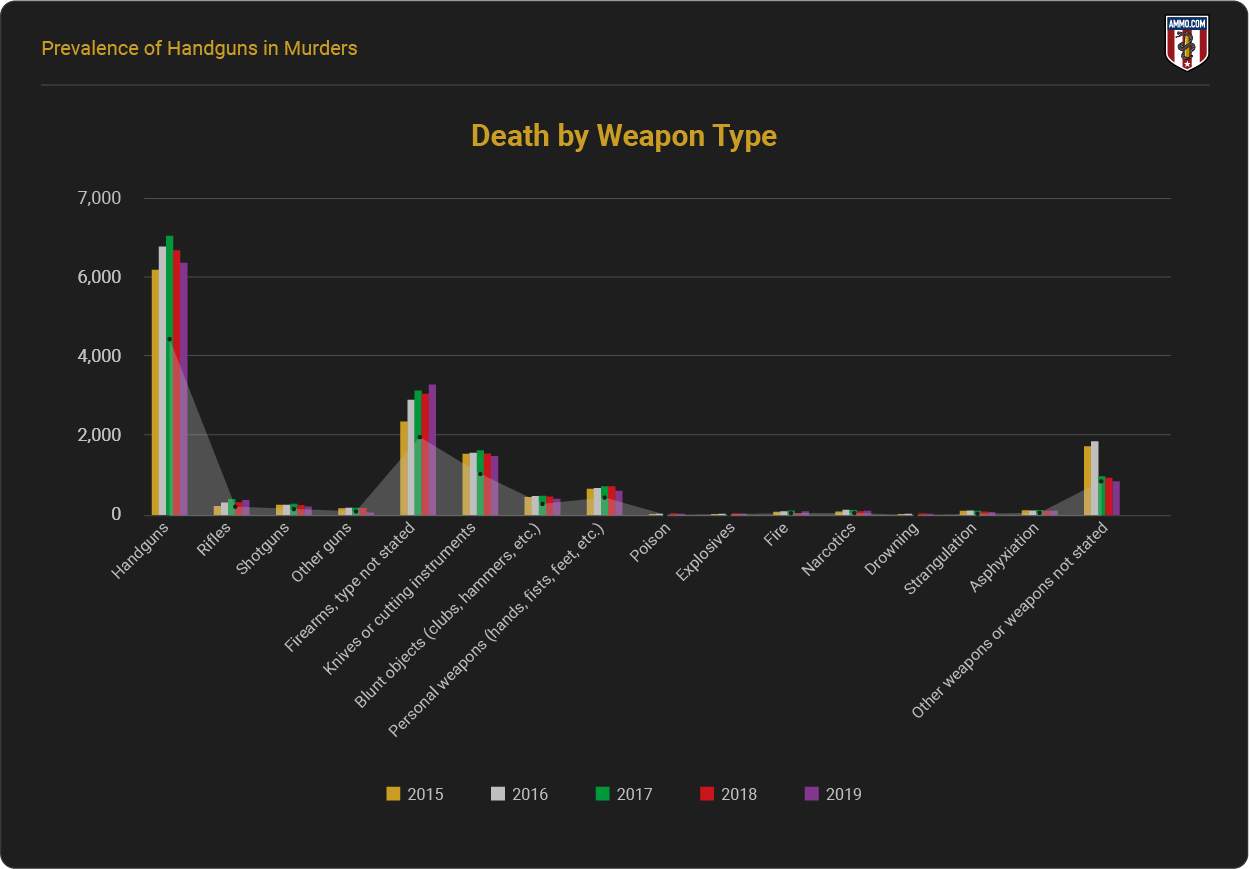 Death by Weapon Type