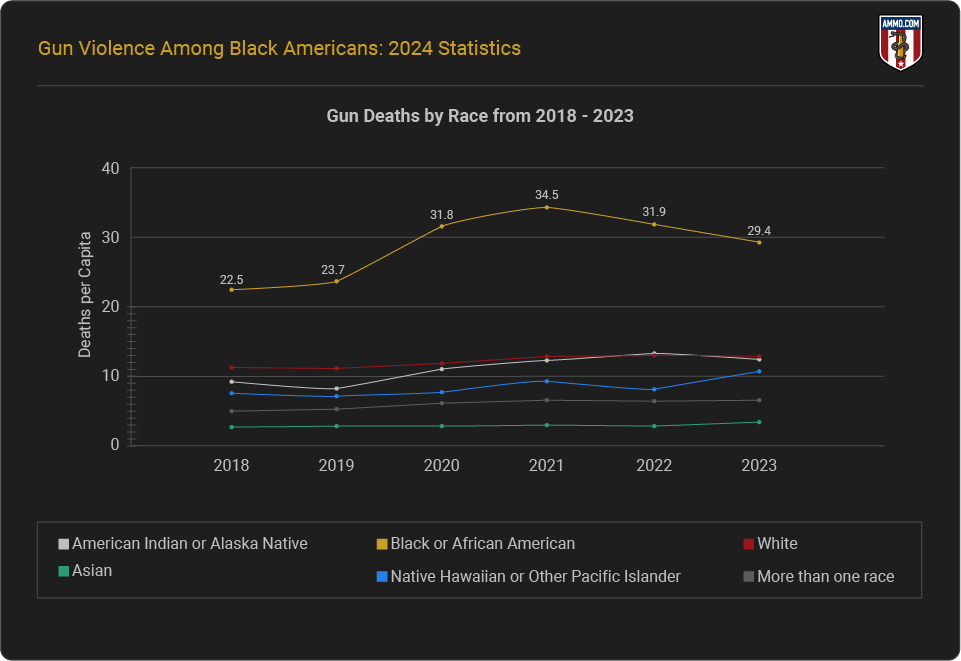 Gun Deaths per Capita by Race from 2018 to 2023