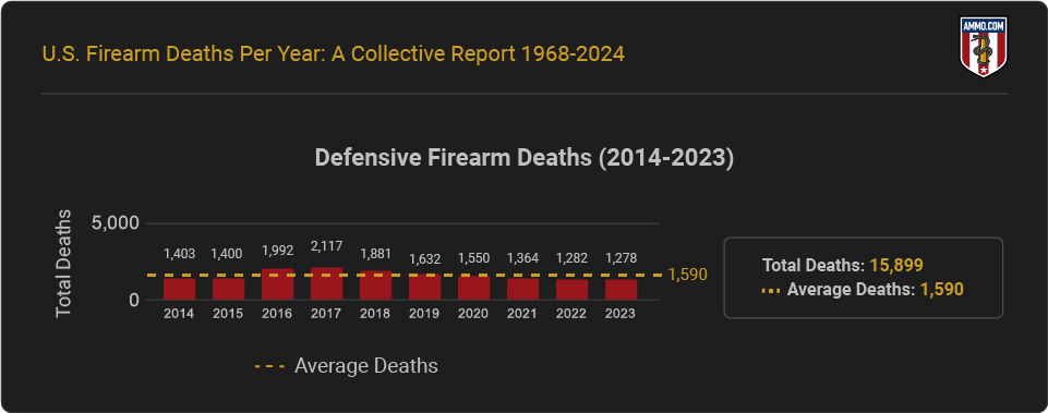 Defensive Firearm Deaths (2014-2023)