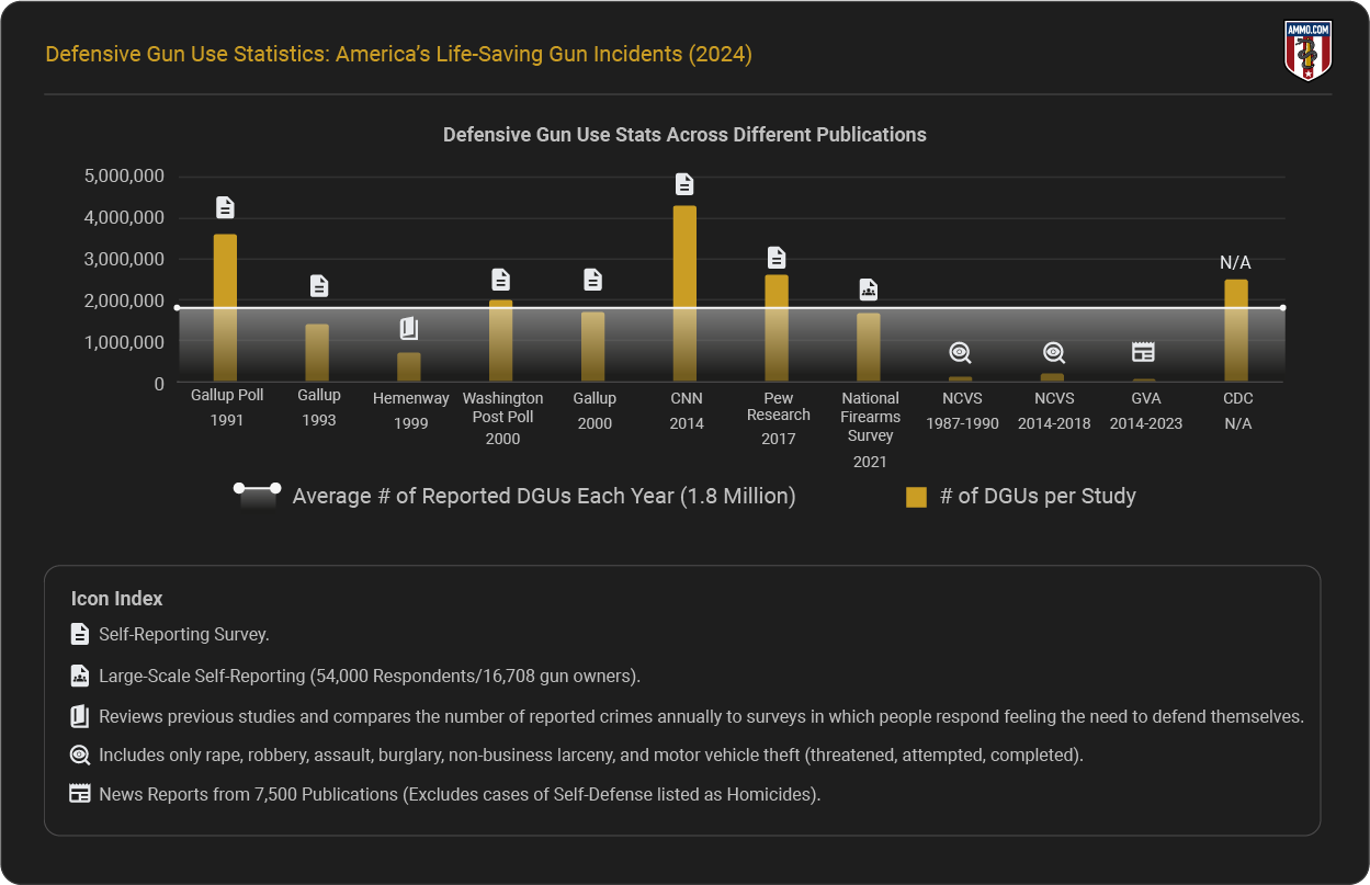 Defensive Gun Use Statistics Across Different Publications