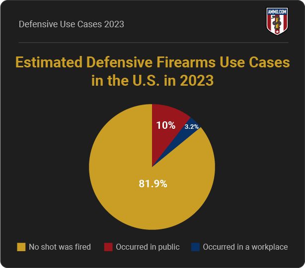 Defensive Use Cases 2023