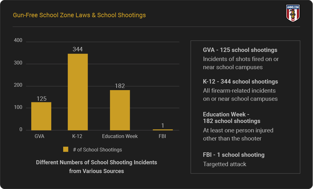 Different Numbers of School Shooting Incidents from Various Sources