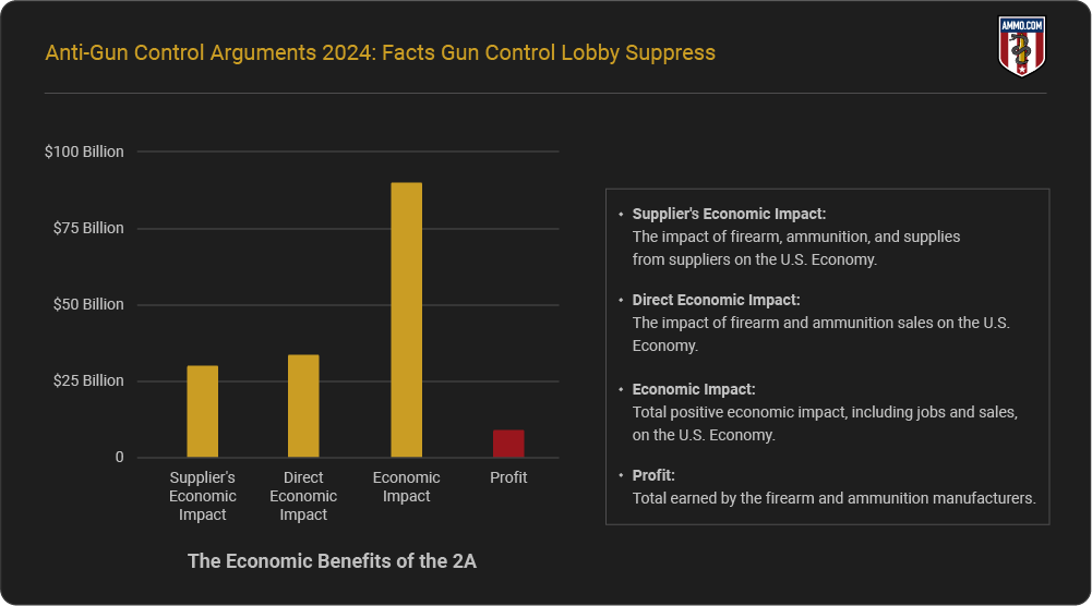 The Economic Benefits of the 2A