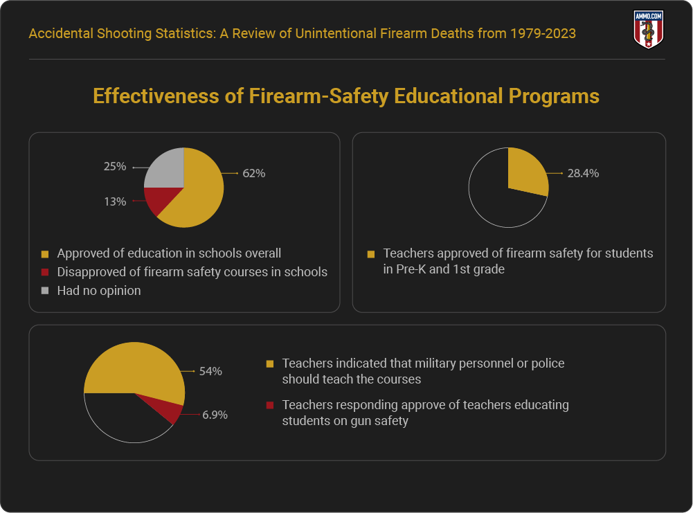 Effectiveness of firearm safety educational programs