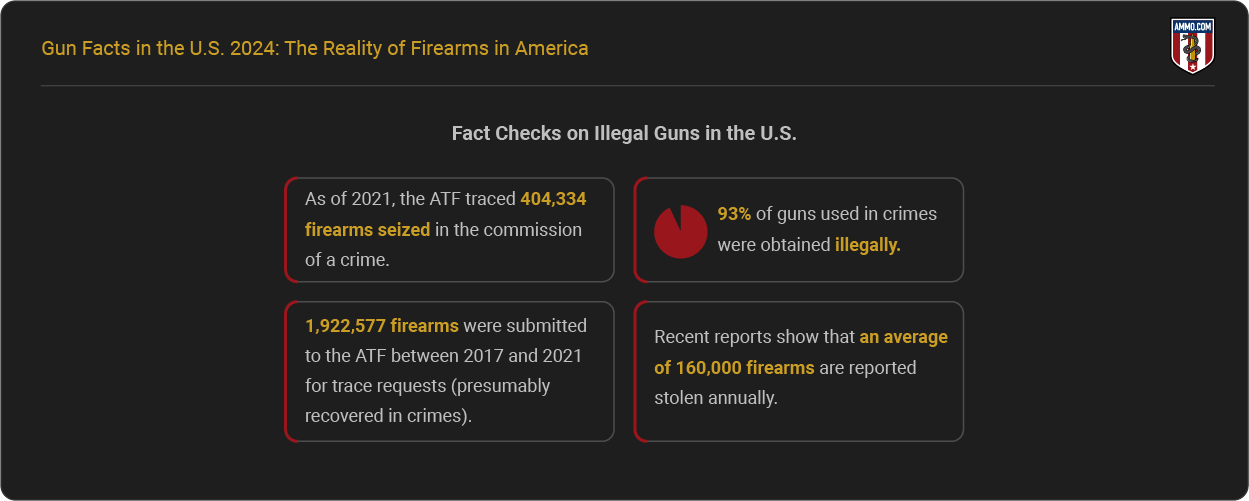 Fact Checks on Illegal Guns