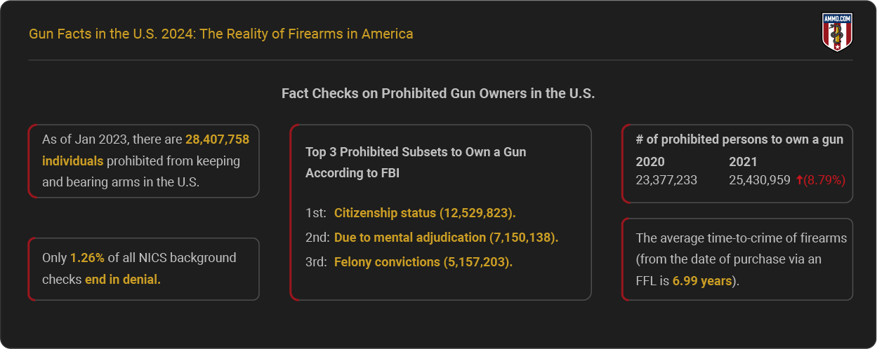 Facts on Prohibited Gun Owners