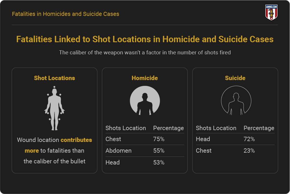 Fatalities linked to shot locations in homicide and suicide cases