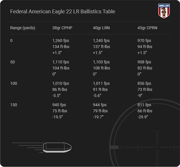 Federal American Eagle 22 LR Ballistics table