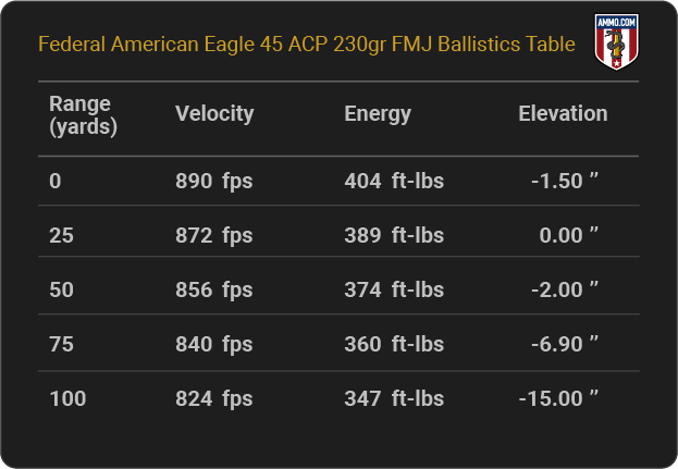 Federal American Eagle 45 ACP Ballistics Table