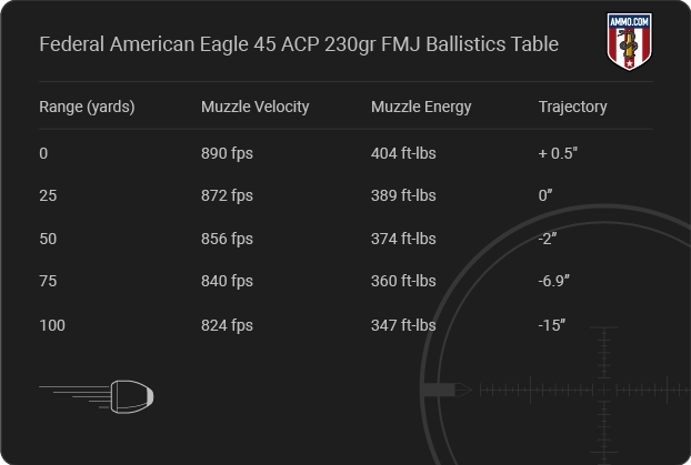 Federal American Eagle 45 ACP Ballistics table
