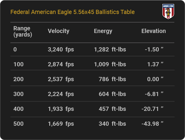 Federal American Eagle 5.56 Ballistics Table