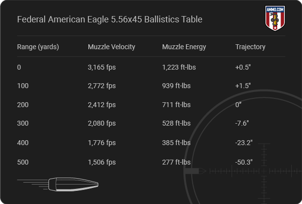 Federal American Eagle 5.56 Ballistics table
