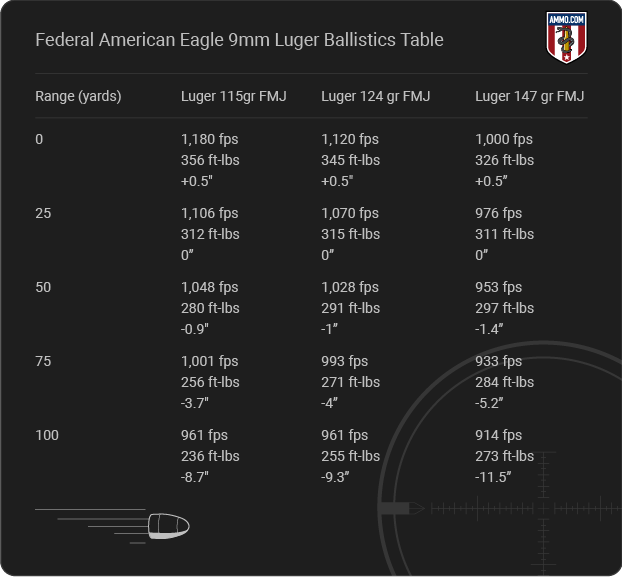 Federal American Eagle 9mm Ballistics table