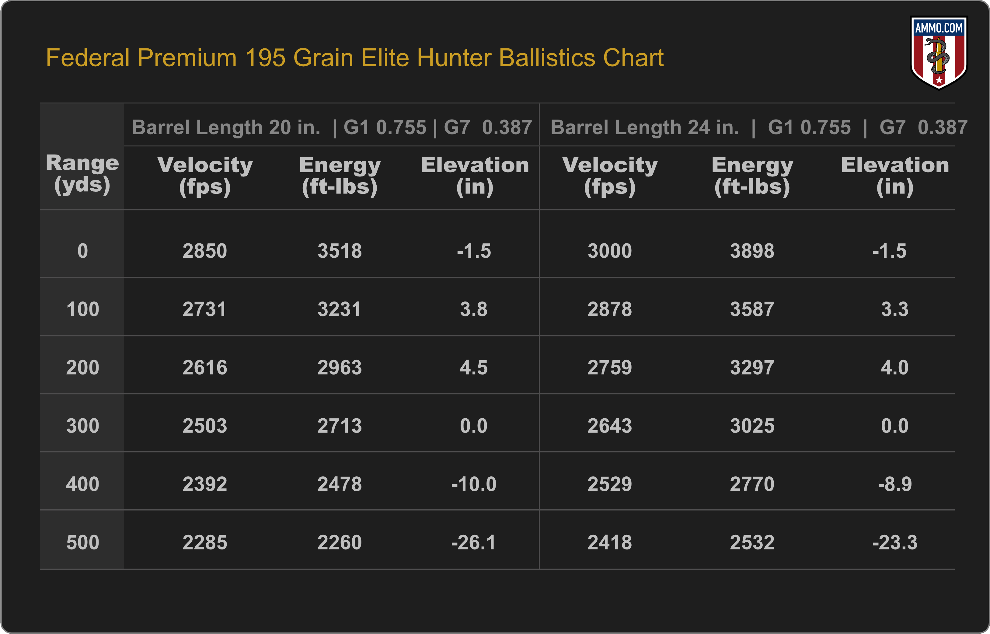 Ballistics Chart for Federal Berger Elite Hunter 195 Grain