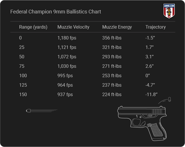 Federal Champion 9mm Ballistics table