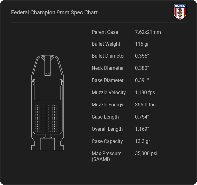 Federal Champion 9mm Ammo Review: Range Ammo That'll Do