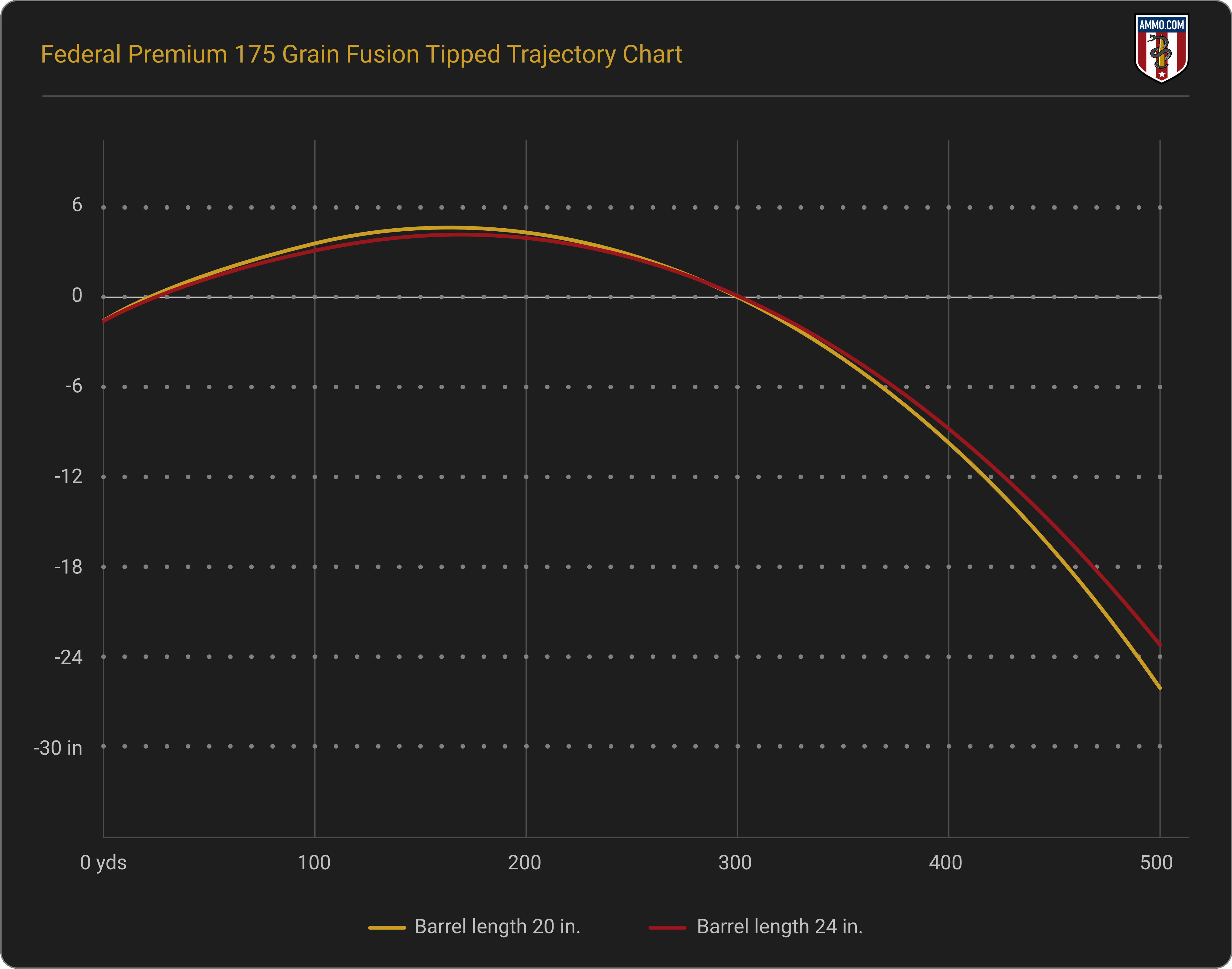 Trajectory Chart for Federal Fusion Tipped 175 Grain