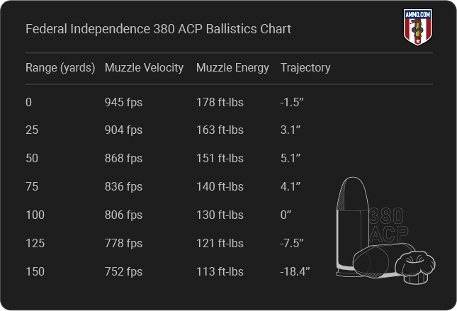 Federal Independence 380 ACP Auto Ballistics table