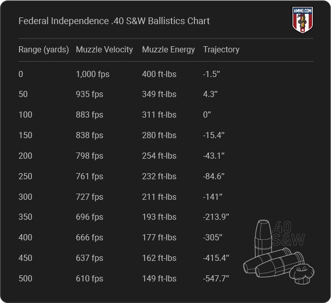 Federal Independence 40 S&W Ballistics table