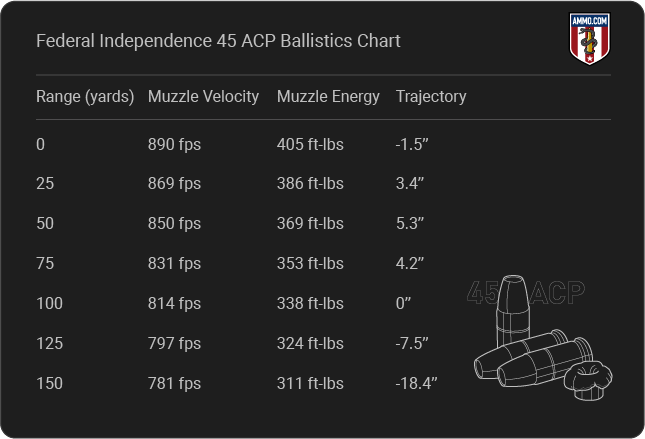 Federal Independence 45 ACP Auto Ballistics table