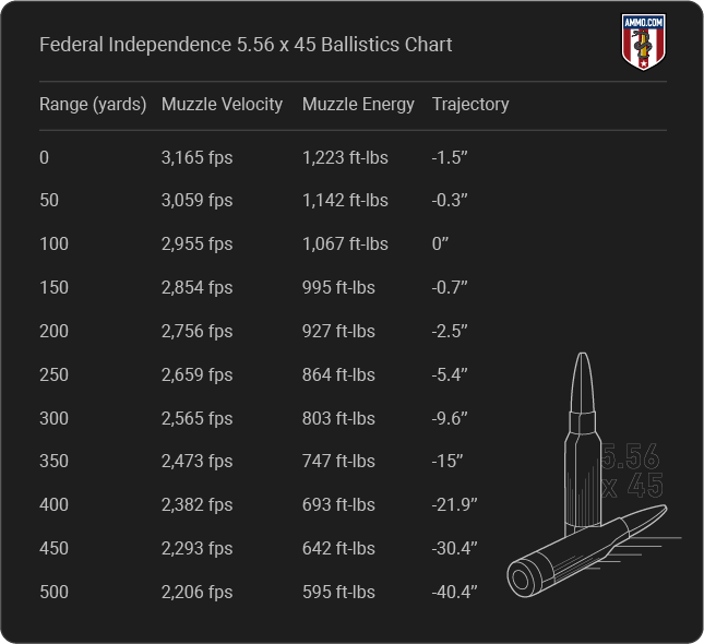 Federal Independence 5.56mm NATO Ballistics table