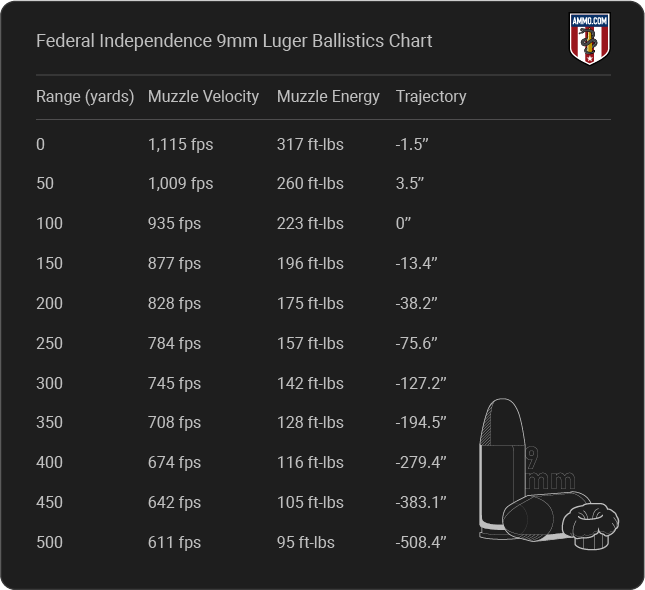 Federal Independence 9mm Luger Ballistics table