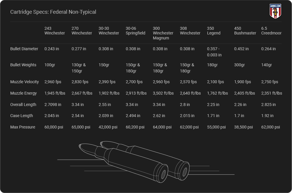 Federal Non-Typical Cartridge Specifications
