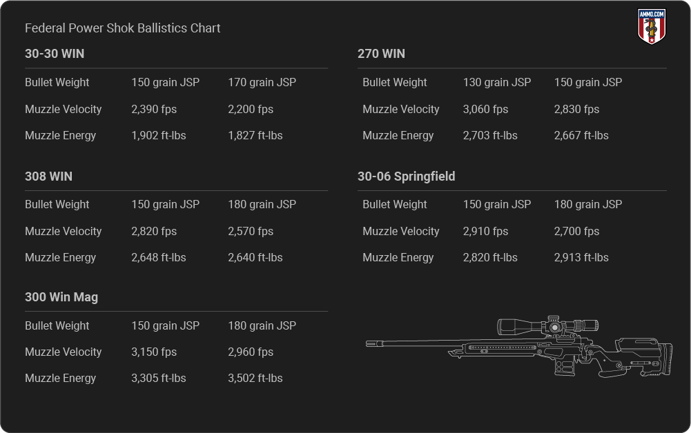 Federal Power Shok Ballistics table