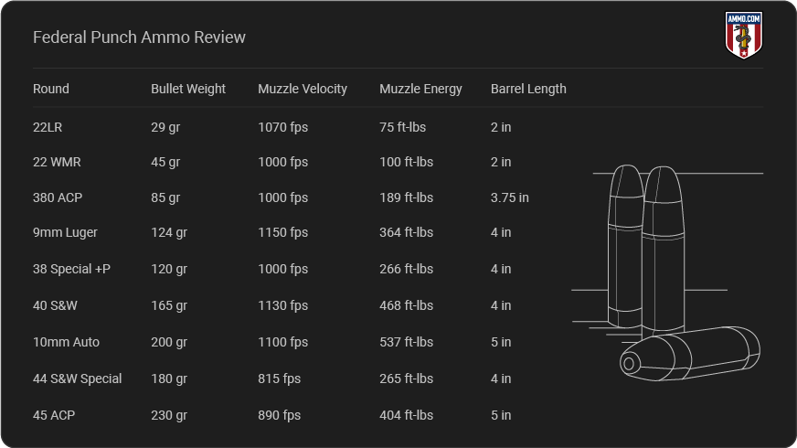Ballistics for Federal Punch Ammo