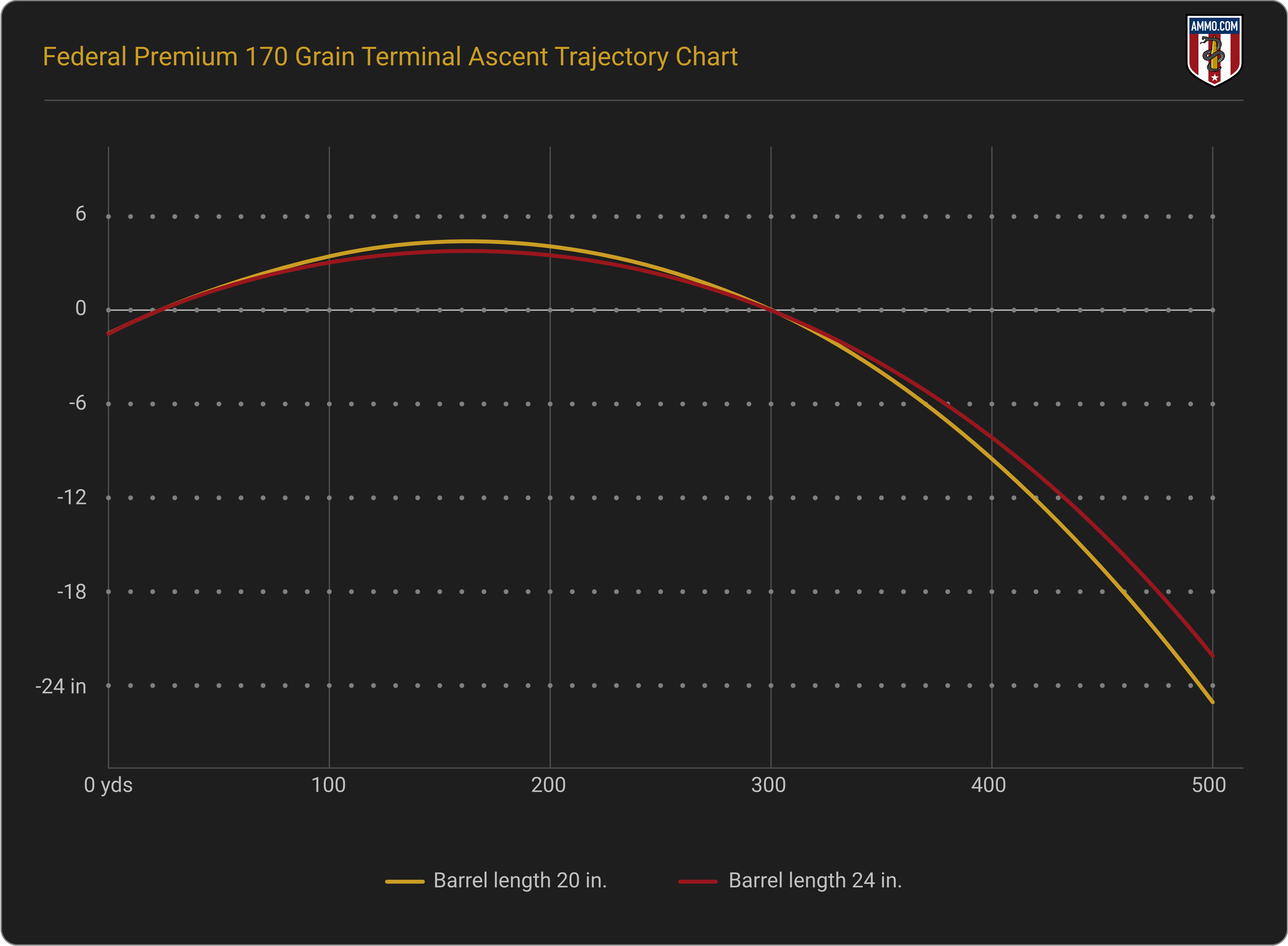 Trajectory Chart for Federal Terminal Ascent 170 Grain